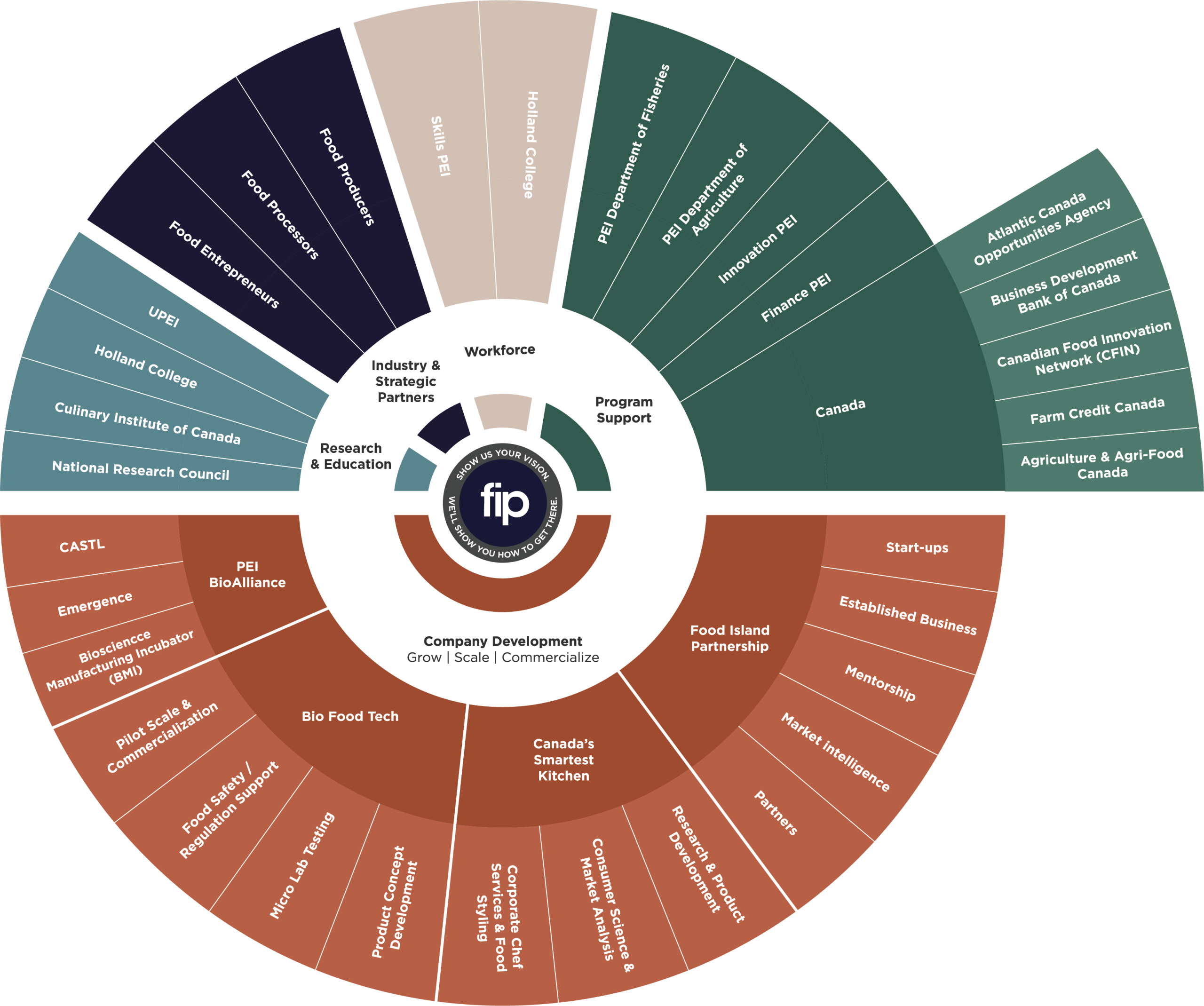 FIP Ecosystem